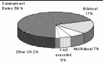 Aid to aquaculture by donor, 1988-95