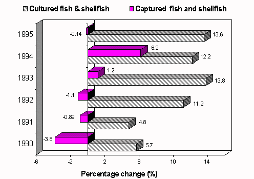 Figure 1.1.1.2 Annual rate of change in growth of capture fisheries and aquaculture of fish and shellfish