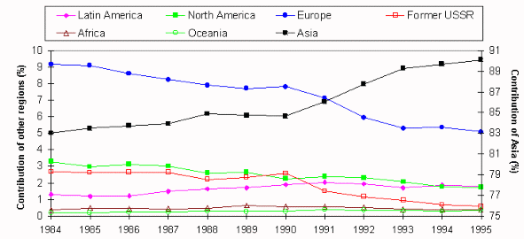 Figure 1.1.1.5 Trends in regional contributions to global aquaculture production (%)