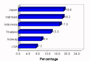 Figure 1.1.1.6B Contribution of aquaculture to national aquatic production (%) (cont.)