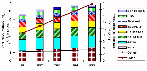 Figure 1.1.1.7 World share of total aquaculture production by major countries