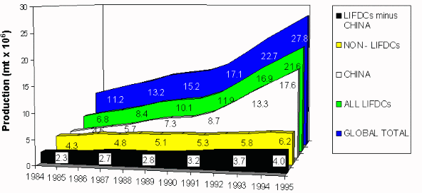 Figure 1.1.1.8 Annual global changes in total aquaculture production by LIFDC status