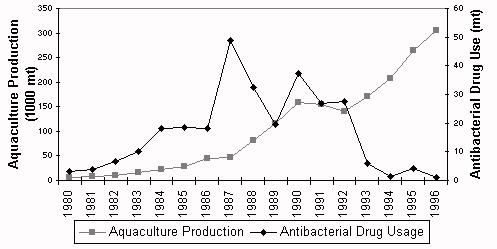 Figure 2.2.1 Trends in aquaculture production and drug use in Norway