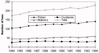 Figure 2.3.1 Number of taxa farmed 1984-1994