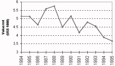 Figure 2.3.3 Farmgate value per mt of Norwegian aquaculture products (1984-1995)