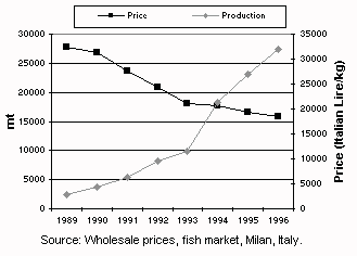 Figure 2.7.2 Sea bream production and price development