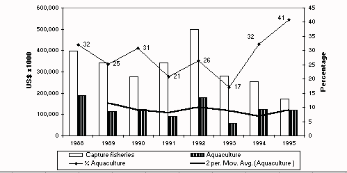 Figure 2.8.1 External funding for aquaculture and fisheries R&D, 1988-95