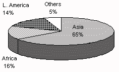 Figure 2.8.3 External aid to aquaculture by region 1988-95