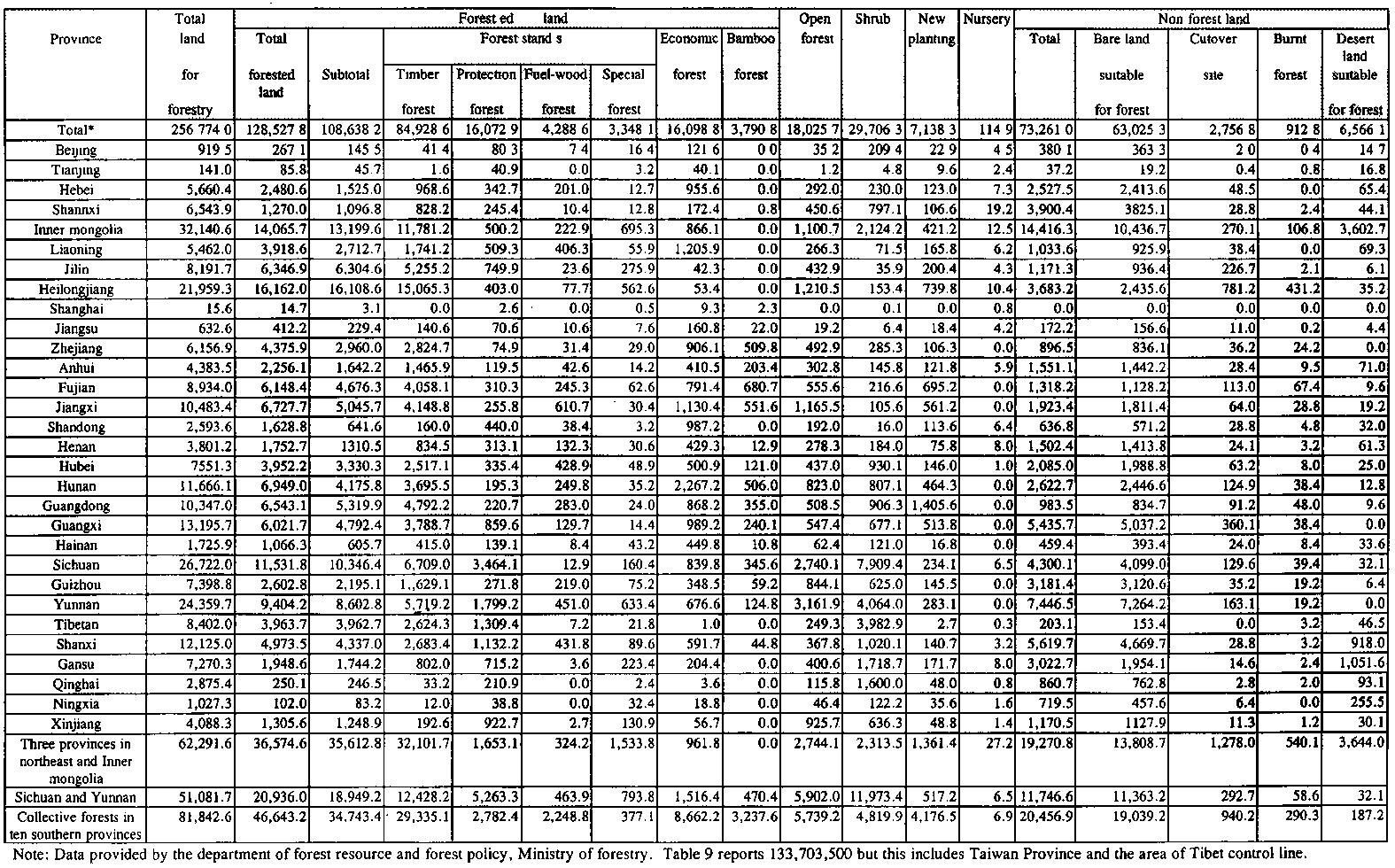 APPENDIX III - CHINA: BASIC DATA ON FOREST RESOURCES