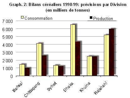Bilans céréaliers 1998/99: Prévisiobs par Division