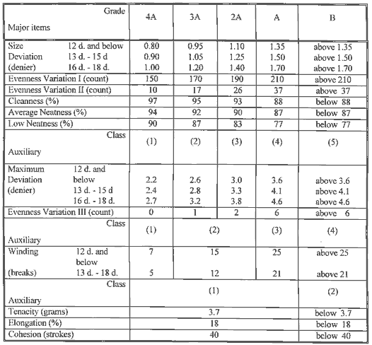 classification table for raw silk of category I (18 denier and finer)
