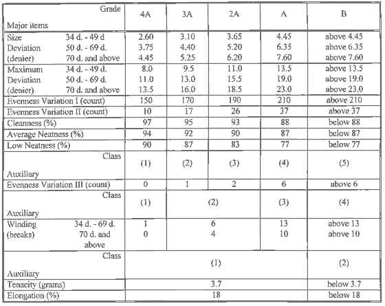 classification table for raw silk of category III (34 denier and coarser)