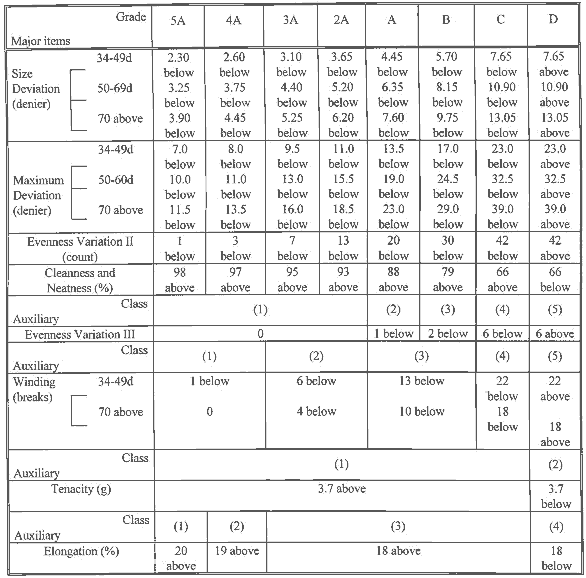 Japanese classification table for raw silk of category III (34 denier and coarser)