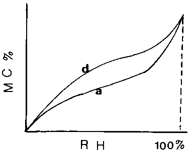 Hysteresis phenomenon a : adsorption, d : desorption, R.H. : relative humidity, MC : moisture content