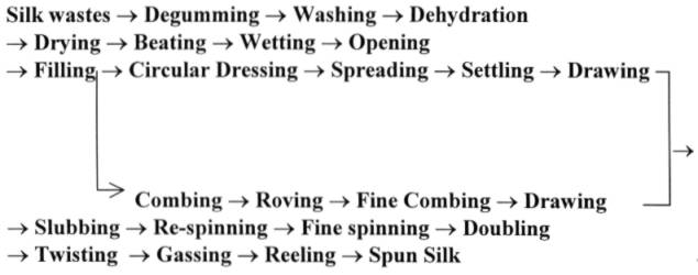 Spun silk manufacturing process