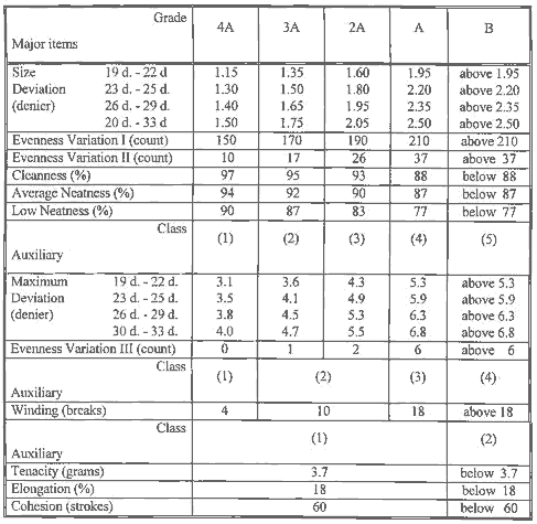 classification table for raw silk of  category II