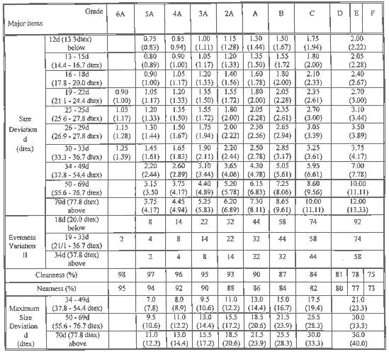 Chinese classification table for raw silk