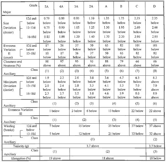 Japanese classification table for raw silk of category I (18 denier and finergif)