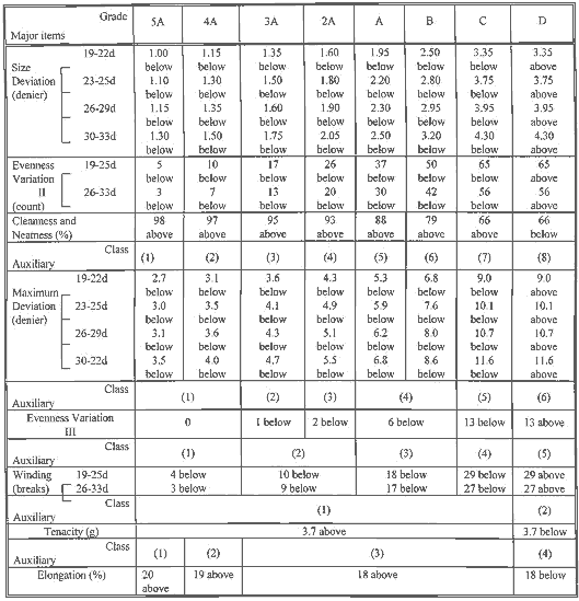 Japanese classification table for raw silk of category II (19 to 33 denier)
