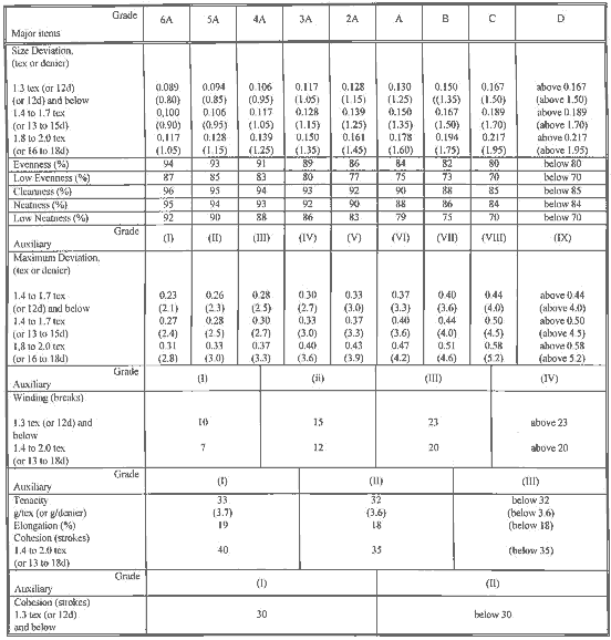 Indian classification table for Class I raw silk (2.0 tex (or 18 denier) and finer)