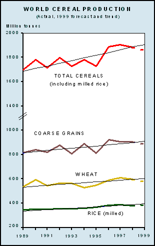 World Cereal Production