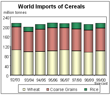 World Imports of cereals graphic