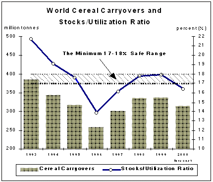 World Cereal Carryover and stocks/utilization ratio
