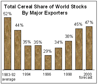 Total Cereal Share of World Stocks by major exporters