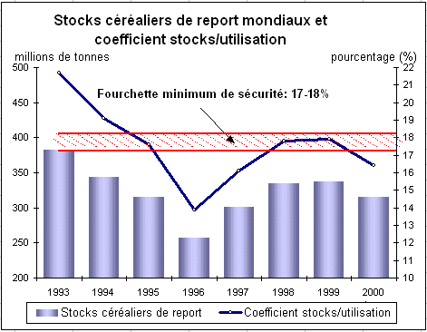 Stocks de report mondiaux et coefficient stocks/utilisation