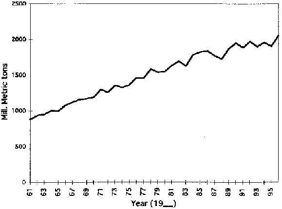 Global cereal production from 1961-1996. Data from FAO, Rome