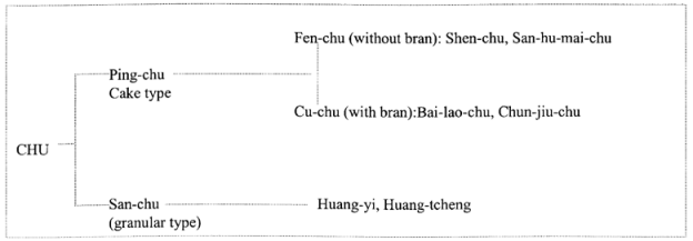 Classification of fermentation starters described in Chi-Min-Yao-Shu