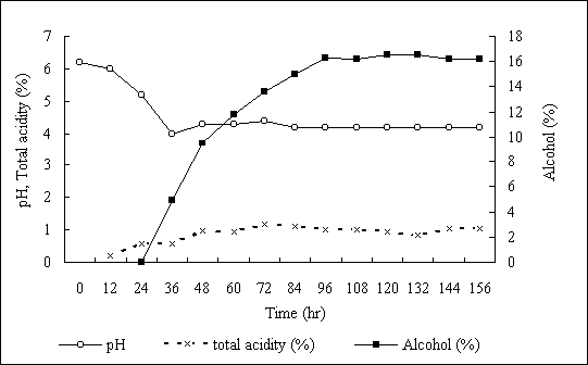 Changes in alcohol (%), pH and total acidity (%) during takju fermentation (Kim, 1968)