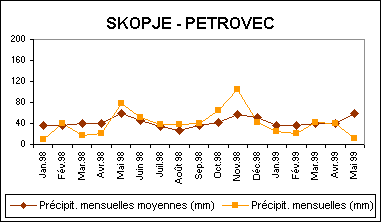 SKOPJE - PETROVEC