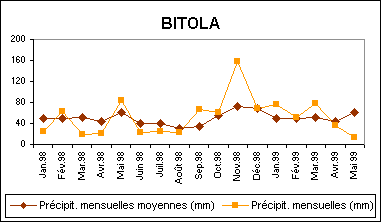 BITOLA