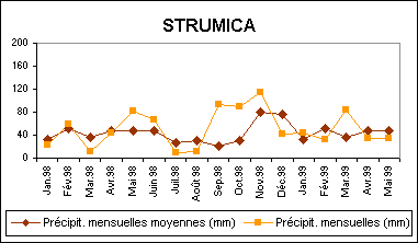 STRUMICA