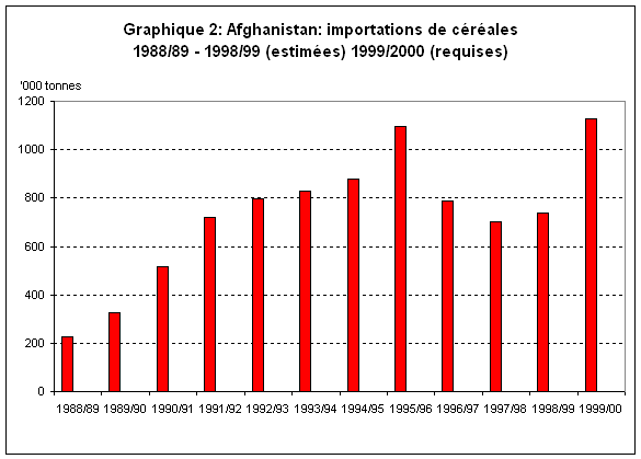 Graphique: Importations de céréales 1988/89 - 1998/199 - 1999/2000