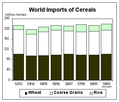 World IMports of Cereals