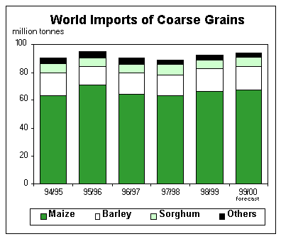 World Imports of Coarse grains