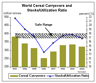World Cereal Carryovers and Stocks/Utilization Ratio