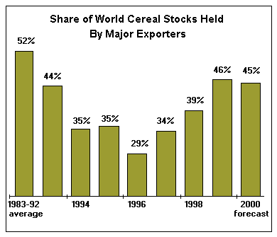 Share of World Cereal Stocks Held by major exporters