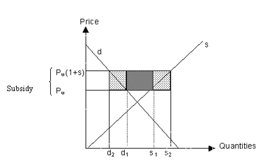 Box 8:  Effects of an export subsidy and a quota