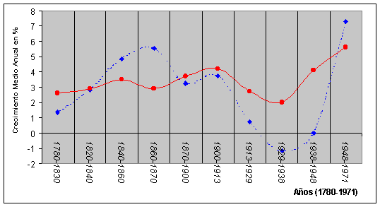 Figura 1: Tasas de crecimiento del comercio y la producción industrial mundiales