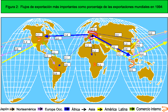 Figura 2: Flujos de exportación más importantes como porcentaje de las exportaciones mundiales en 1994