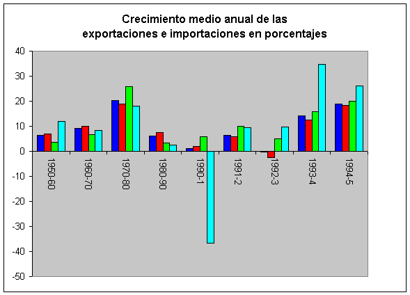 Figura 3: Evolución reciente del comercio para varias agrupaciones de países
