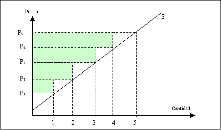 Recuadro 11: Determinación del excedente del productor a partir de la curva de la oferta