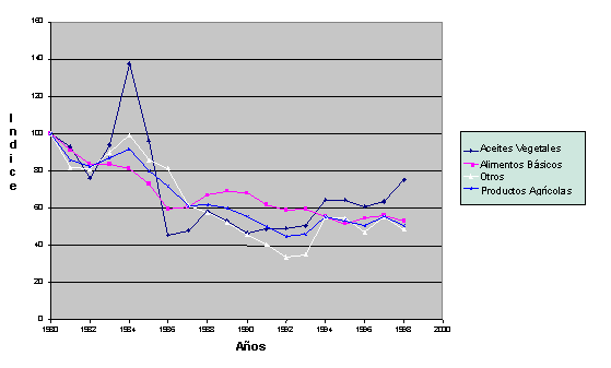 Figura 7: Índices de precios efectivos de los productos agrícolas (1980=100)