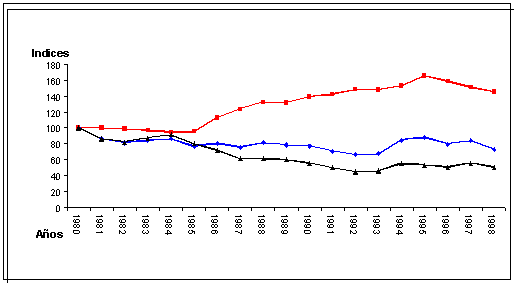 Figura 8: Relación de intercambio entre productos agrícolas y bienes manufacturados