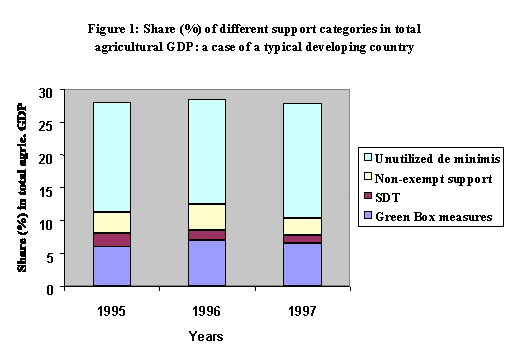 Figure 1: Share (%) of different support categories in total  agricultural GDP: a case of a typical developing country
