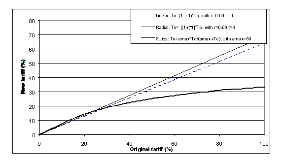 Figure 1: Examples of tariff reductions resulting from three tariff cutting formulae