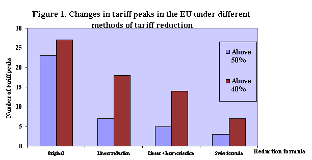 Figure 1. Changes in tariff peaks in the EU under different methods of tariff reduction